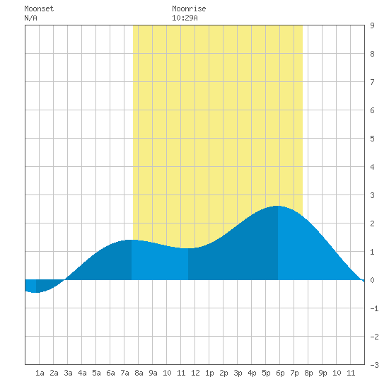 Gandy Bridge tide chart for Thursday, March 14, 2024