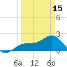 Gandy Bridge tide chart for Friday, March 15, 2024