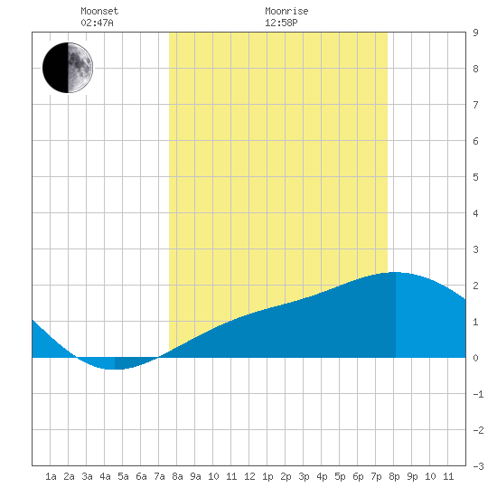 Gandy Bridge tide chart for Sunday, March 17, 2024