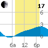 Gandy Bridge tide chart for Sunday, March 17, 2024