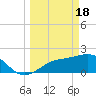 Gandy Bridge tide chart for Monday, March 18, 2024