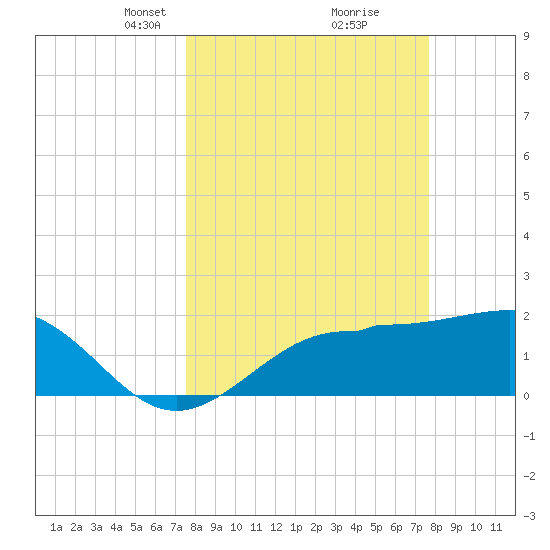 Gandy Bridge tide chart for Tuesday, March 19, 2024