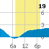 Gandy Bridge tide chart for Tuesday, March 19, 2024