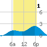 Gandy Bridge tide chart for Friday, March 1, 2024