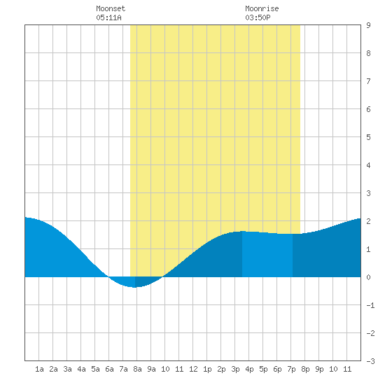 Gandy Bridge tide chart for Wednesday, March 20, 2024