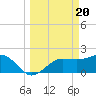 Gandy Bridge tide chart for Wednesday, March 20, 2024