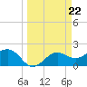 Gandy Bridge tide chart for Friday, March 22, 2024