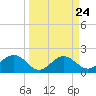 Gandy Bridge tide chart for Sunday, March 24, 2024