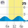 Gandy Bridge tide chart for Monday, March 25, 2024