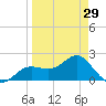 Gandy Bridge tide chart for Friday, March 29, 2024