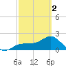 Gandy Bridge tide chart for Saturday, March 2, 2024