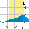 Gandy Bridge tide chart for Sunday, March 31, 2024