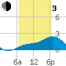 Gandy Bridge tide chart for Sunday, March 3, 2024