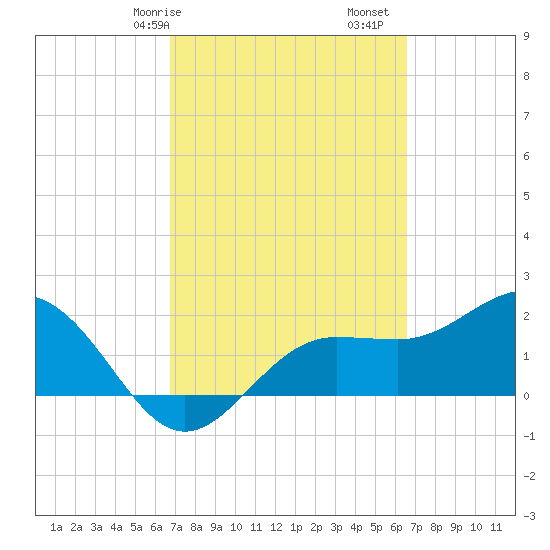 Gandy Bridge tide chart for Thursday, March 7, 2024