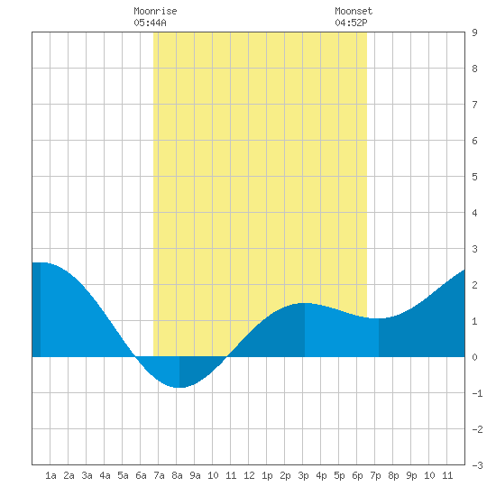 Gandy Bridge tide chart for Friday, March 8, 2024