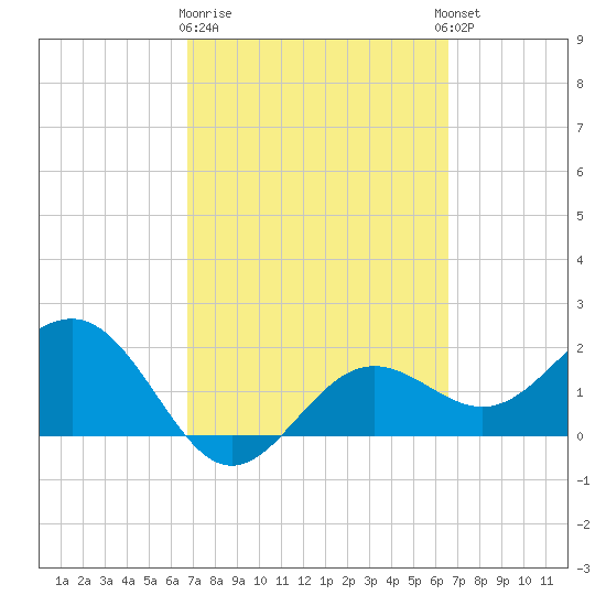 Gandy Bridge tide chart for Saturday, March 9, 2024