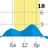 Gandy Bridge tide chart for Wednesday, April 10, 2024