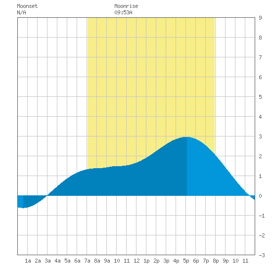 Gandy Bridge tide chart for Friday, April 12, 2024