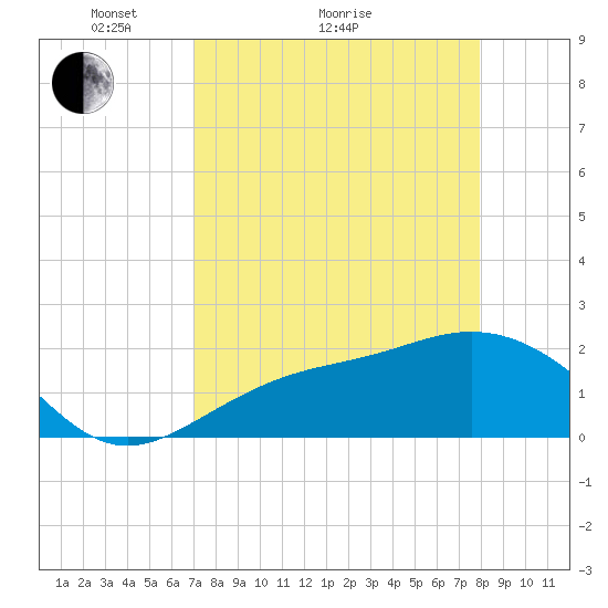 Gandy Bridge tide chart for Monday, April 15, 2024