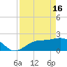 Gandy Bridge tide chart for Tuesday, April 16, 2024