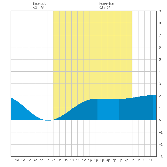 Gandy Bridge tide chart for Wednesday, April 17, 2024