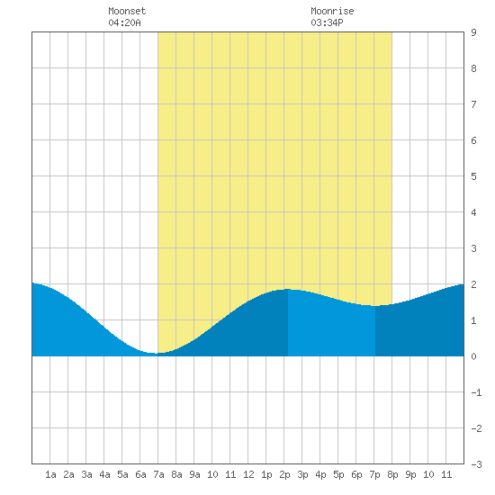 Gandy Bridge tide chart for Thursday, April 18, 2024