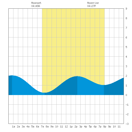 Gandy Bridge tide chart for Friday, April 19, 2024