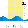 Gandy Bridge tide chart for Sunday, April 21, 2024