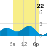 Gandy Bridge tide chart for Monday, April 22, 2024