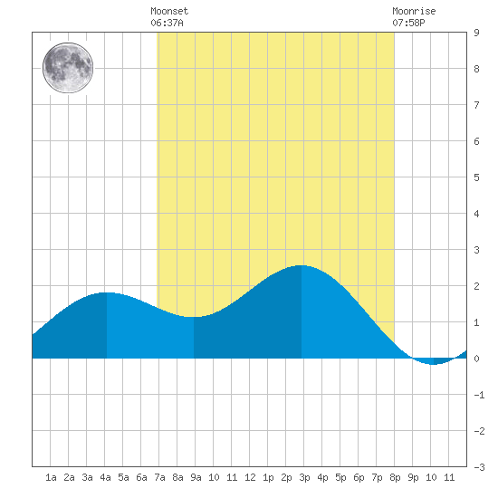 Gandy Bridge tide chart for Tuesday, April 23, 2024