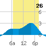 Gandy Bridge tide chart for Friday, April 26, 2024