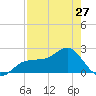 Gandy Bridge tide chart for Saturday, April 27, 2024