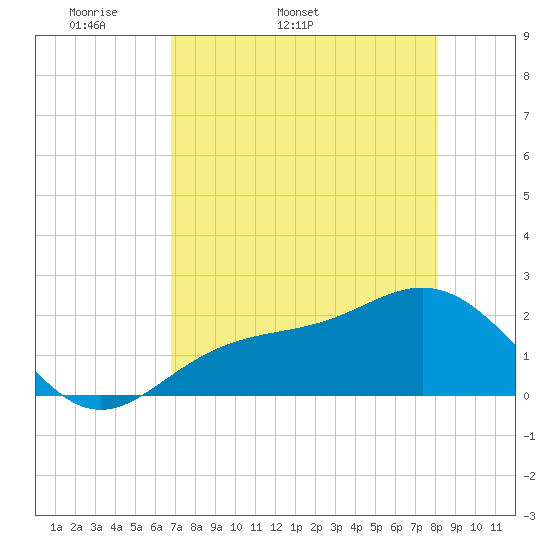 Gandy Bridge tide chart for Tuesday, April 30, 2024