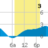 Gandy Bridge tide chart for Wednesday, April 3, 2024