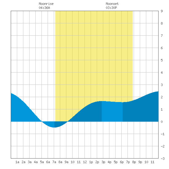 Gandy Bridge tide chart for Thursday, April 4, 2024