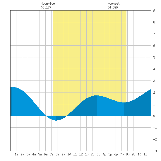 Gandy Bridge tide chart for Friday, April 5, 2024