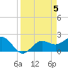 Gandy Bridge tide chart for Friday, April 5, 2024