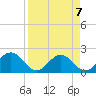 Gandy Bridge tide chart for Sunday, April 7, 2024