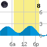 Gandy Bridge tide chart for Monday, April 8, 2024
