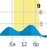 Gandy Bridge tide chart for Tuesday, April 9, 2024