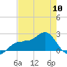 Gandy Bridge tide chart for Friday, May 10, 2024