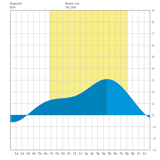 Gandy Bridge tide chart for Saturday, May 11, 2024
