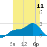 Gandy Bridge tide chart for Saturday, May 11, 2024