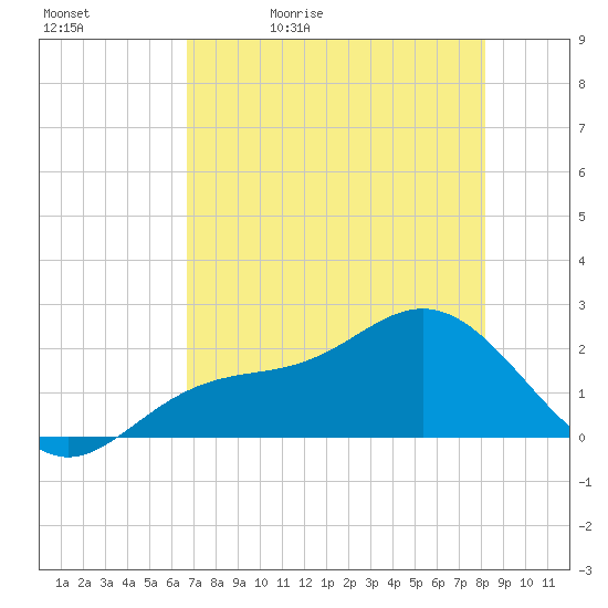 Gandy Bridge tide chart for Sunday, May 12, 2024