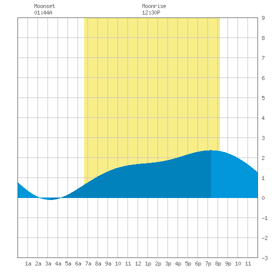 Gandy Bridge tide chart for Tuesday, May 14, 2024