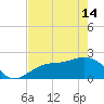 Gandy Bridge tide chart for Tuesday, May 14, 2024