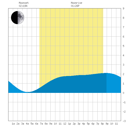 Gandy Bridge tide chart for Wednesday, May 15, 2024
