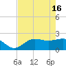 Gandy Bridge tide chart for Thursday, May 16, 2024