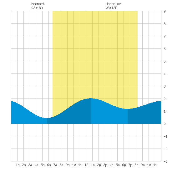 Gandy Bridge tide chart for Friday, May 17, 2024