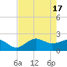 Gandy Bridge tide chart for Friday, May 17, 2024